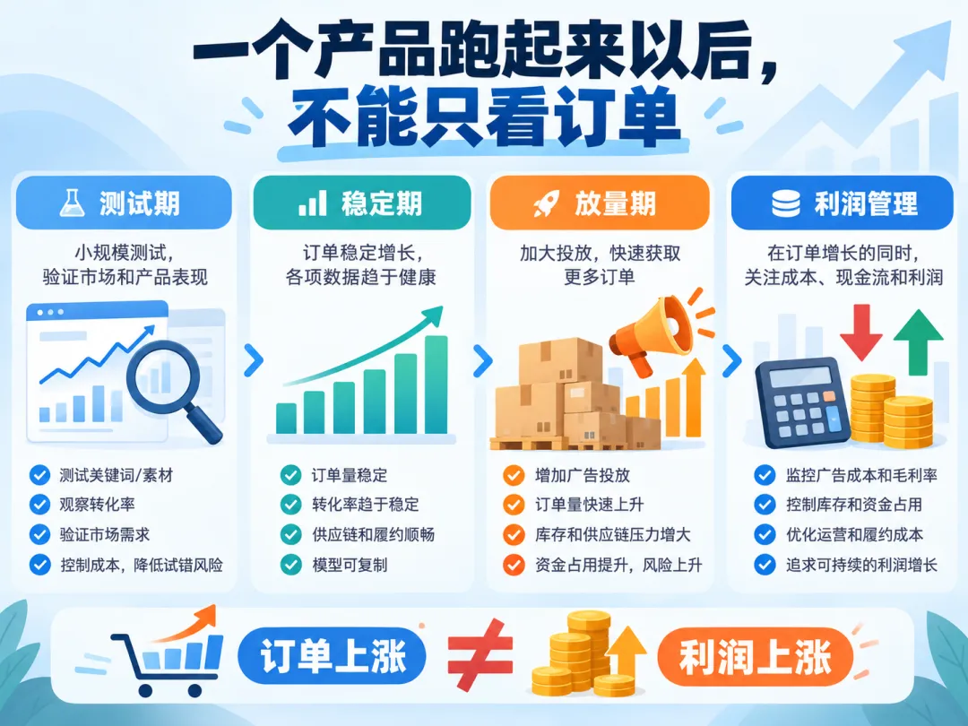 美客多订单利润拆解链示意