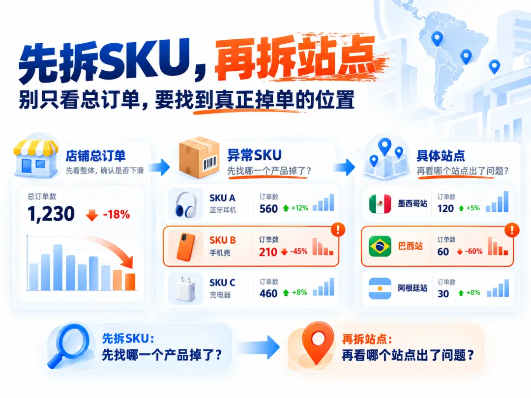 运营每日异常处理表示意