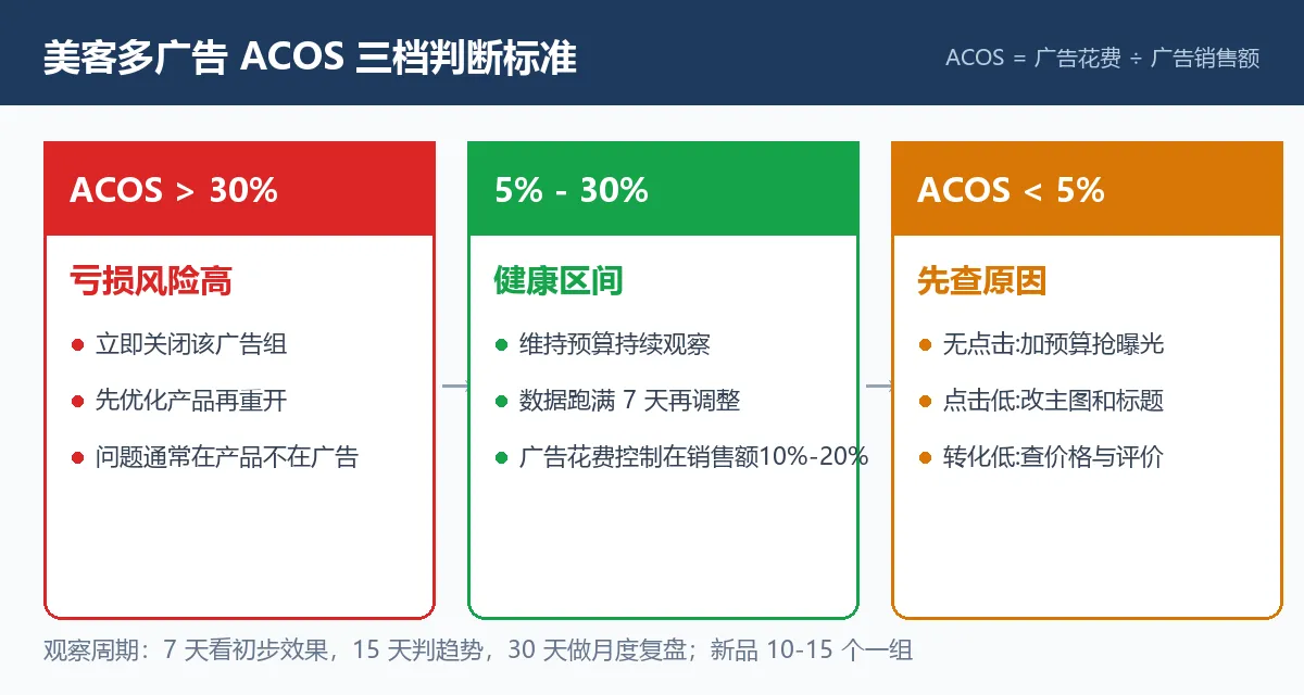 美客多广告ACOS三档判断标准：超30%关停、5%-30%健康、低于5%查原因
