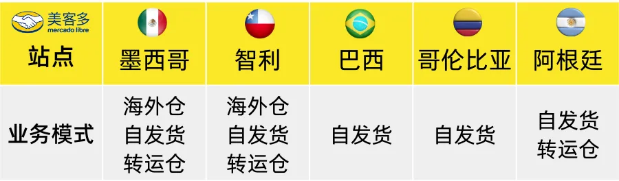 美客多五大站点开放的业务模式：自发货、海外仓与转运仓