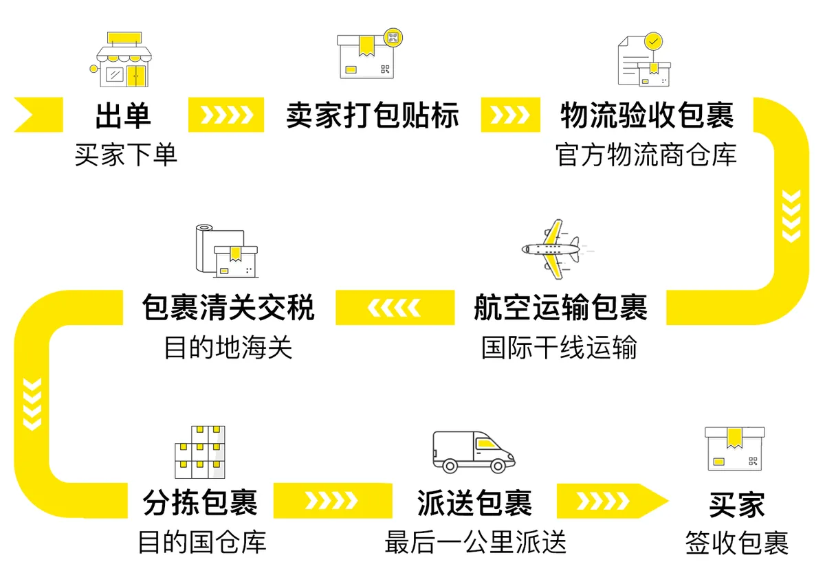 美客多自发货完整履约链路：打包贴单、国际运输、清关与末端派送（图源：美客多官方）