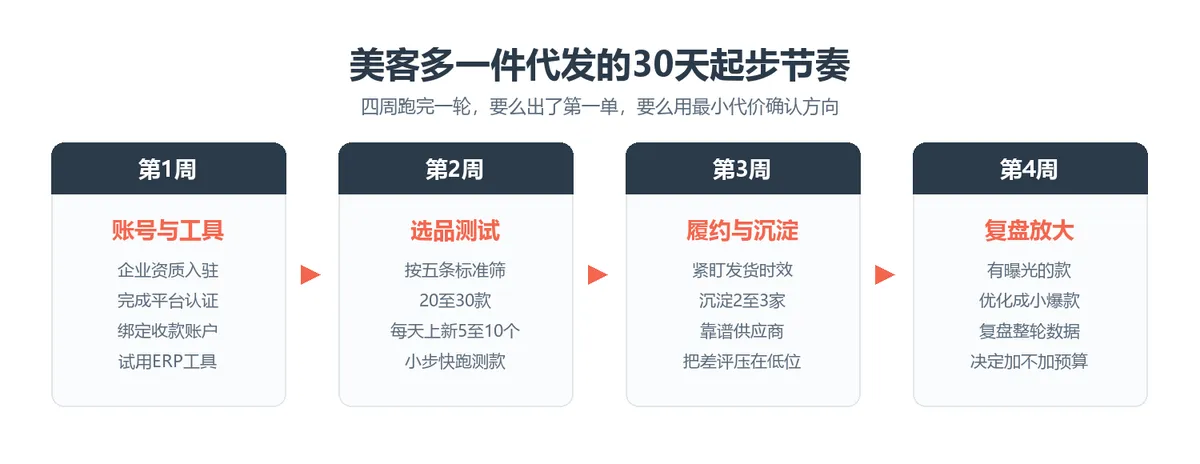 美客多一件代发30天起步节奏：四周从账号工具到复盘放大