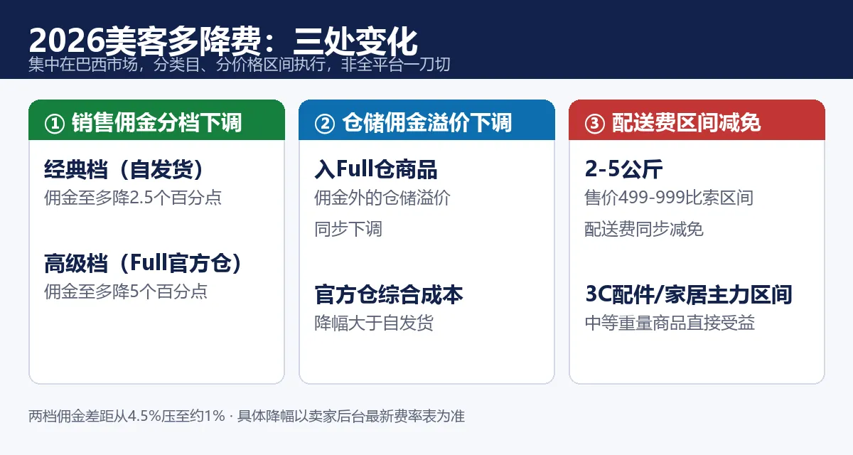 2026美客多降费三处变化：佣金分档下调、仓储溢价下调与配送费区间减免