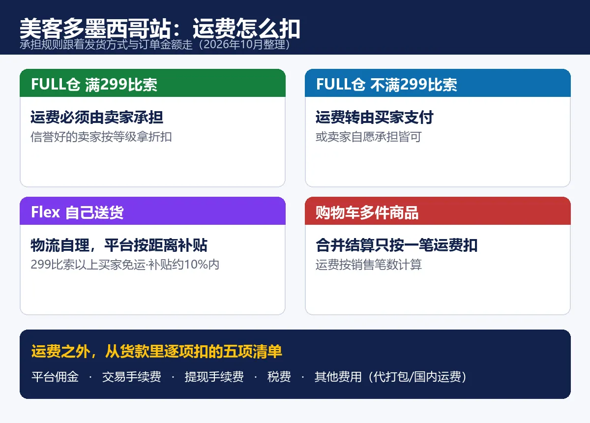 美客多墨西哥站运费承担规则与从货款逐项扣的五项费用清单