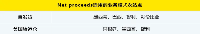 Net proceeds适用的业务模式和站点