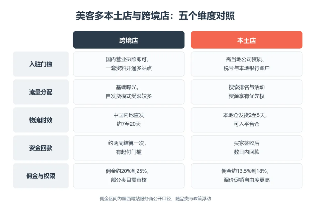 2026入场美客多本土店还来得及吗？税改 配图