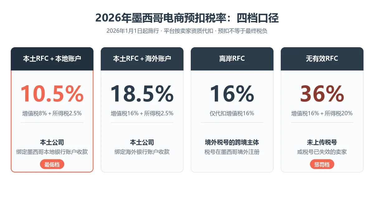 2026入场美客多本土店还来得及吗？税改 配图