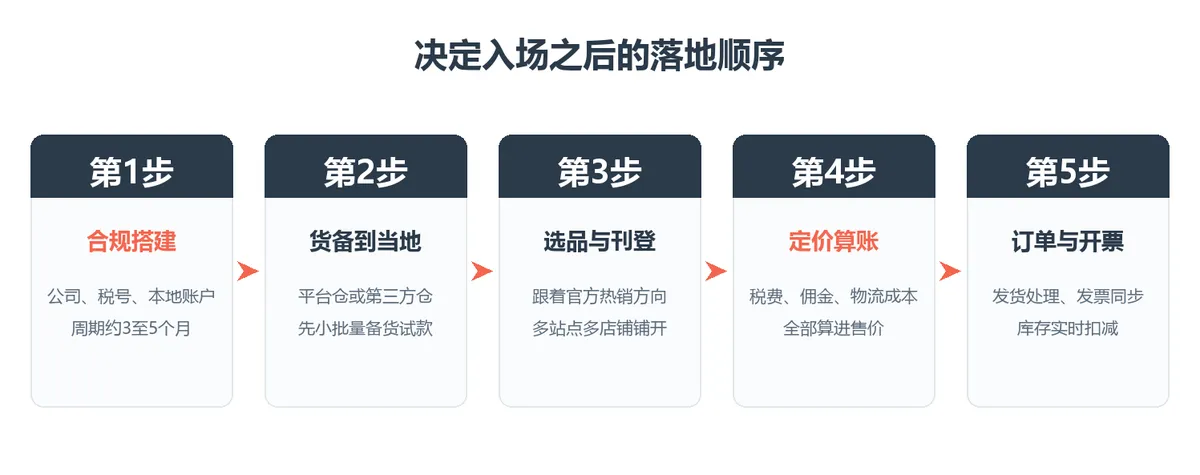 2026入场美客多本土店还来得及吗？税改 配图