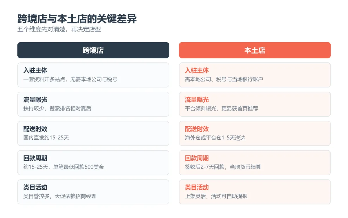 美客多跨境店与本土店五个维度对比：入驻主体、流量曝光、配送时效、回款周期、类目活动