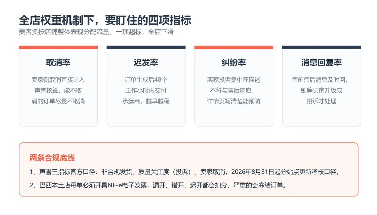 美客多本土店四项核心指标：取消率、迟发率、纠纷率、消息回复率，以及巴西NF-e开票底线