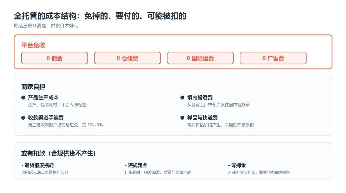 美客多全托管的成本结构分层