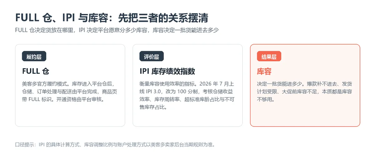 FULL仓、IPI与库容：先把三者的关系摆清