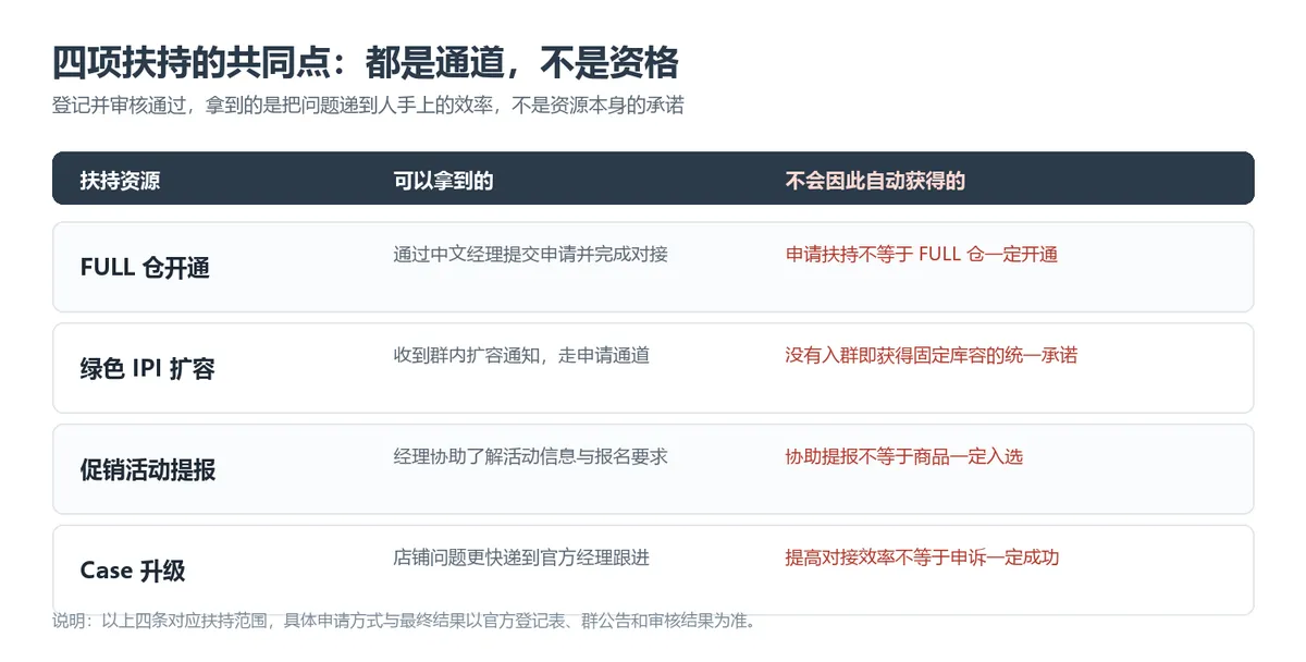 四项扶持的共同点：都是通道，不是资格