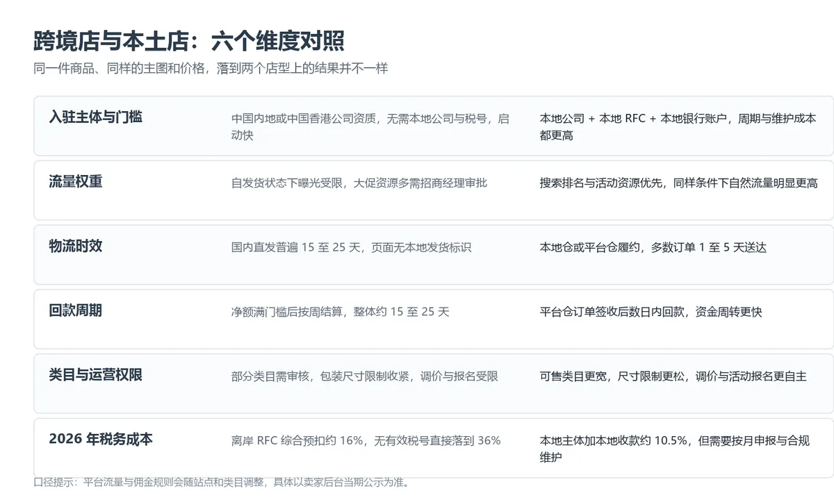 跨境店与本土店：六个维度对照