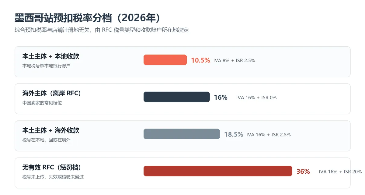 墨西哥站预扣税率分档（2026年）