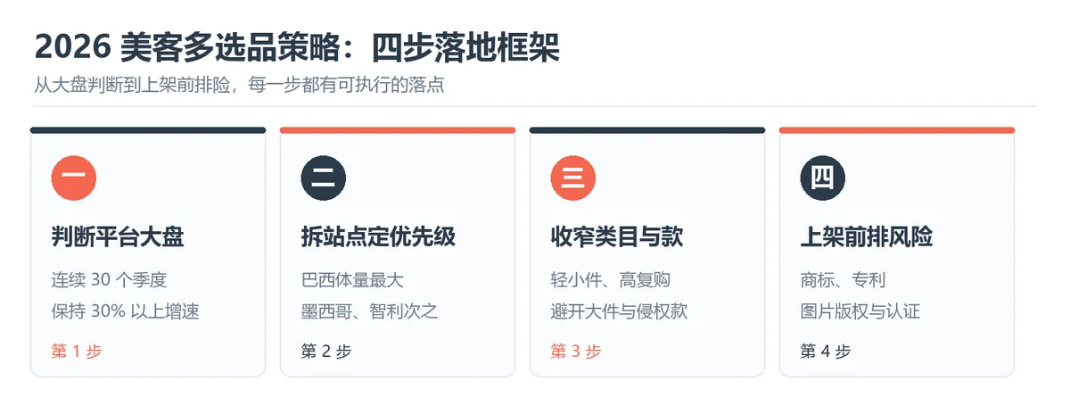 2026 美客多选品策略四步落地框架