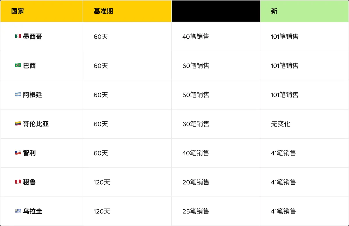 如何在美客多拿到新品扶持位？四步流程：选 配图