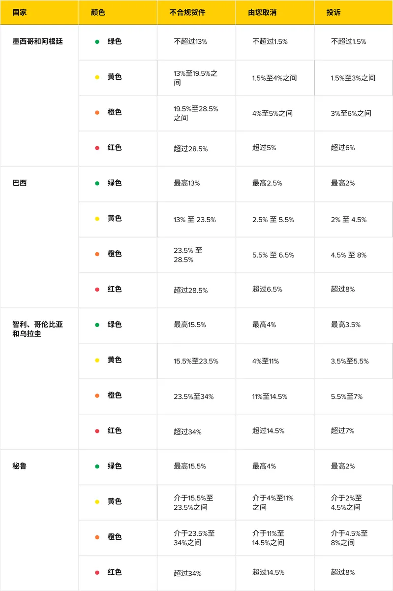 如何在美客多拿到新品扶持位？四步流程：选 配图
