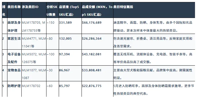 美客多墨西哥站卖什么好?热销品类数据盘点 配图
