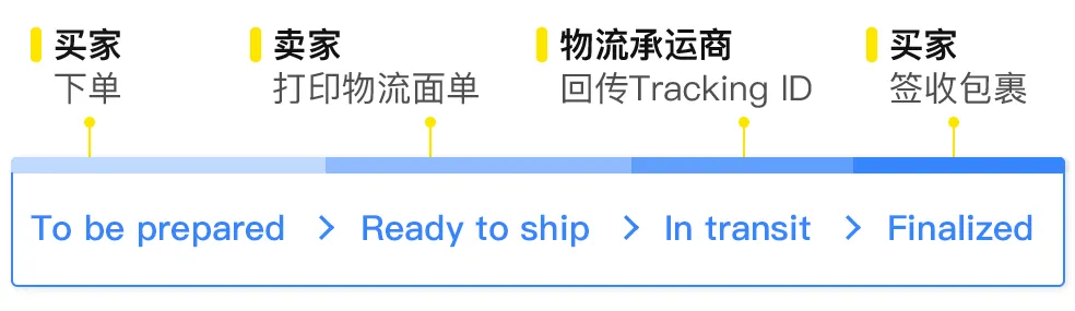 美客多自发货模式怎么发货？一文帮你理清美 配图